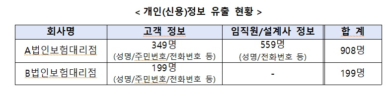 자료 = 금융감독원