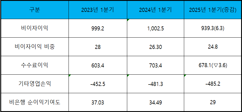 진옥동 신한금융 회장, 골드만삭스 만난 까닭은···'비이자이익 강화'