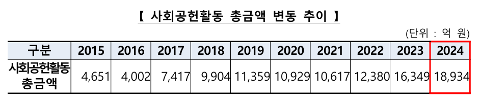 은행권, 지난해 1조8934억원 사회공헌…'2024 사회공헌활동 보고서' 발간