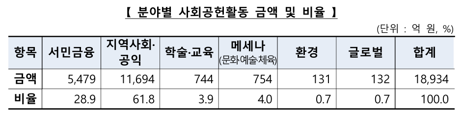 은행권, 지난해 1조8934억원 사회공헌…'2024 사회공헌활동 보고서' 발간