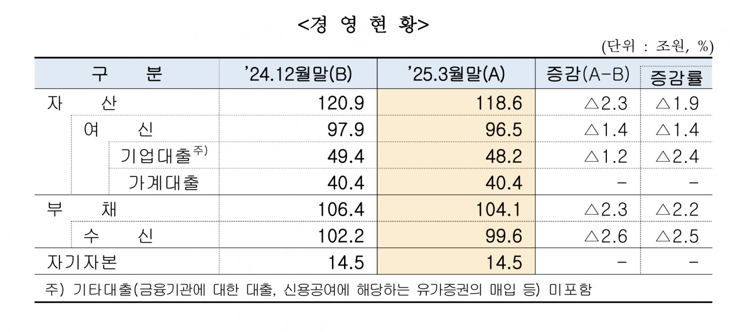 저축은행 2025년 1분기 경영현황 표./자료 제공 = 저축은행중앙회