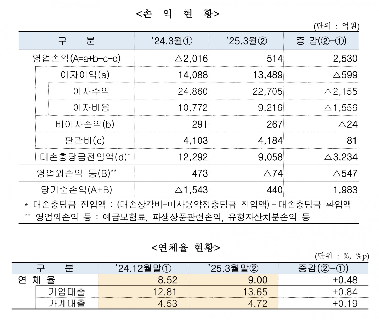 저축은행 2025년 1분기 손익 현황 및 연체율 현황 표./자료 제공 = 저축은행중앙회