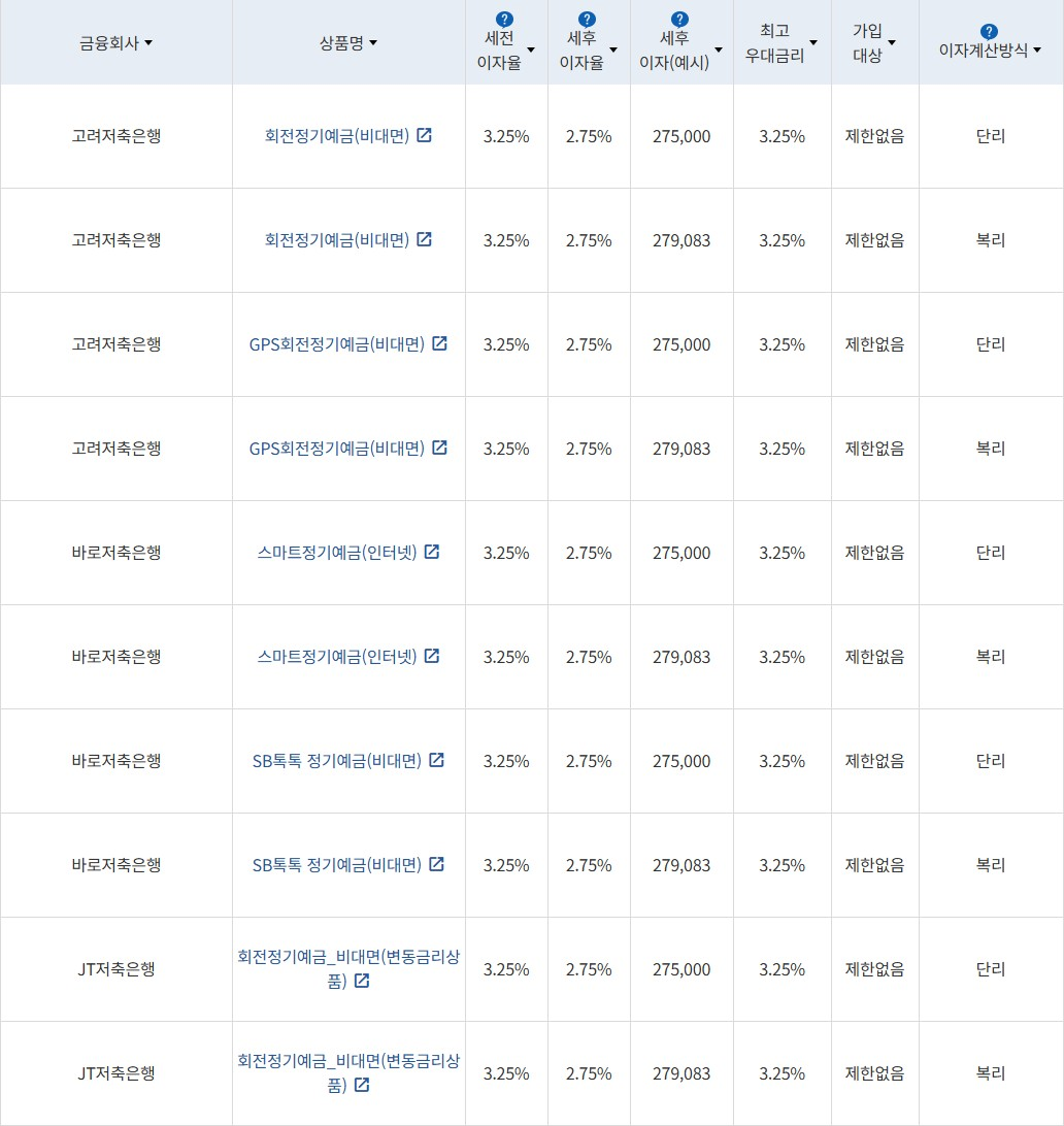 자료 = 금융감독원(12개월 1000만원 예치 시)