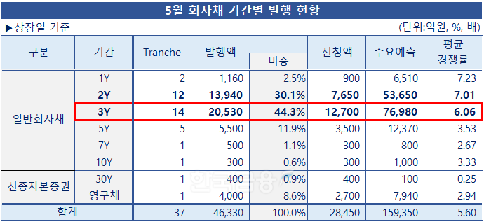 그래프 & 표 = 한국금융신문 / 데이터 출처 = 금융감독원 전자공시