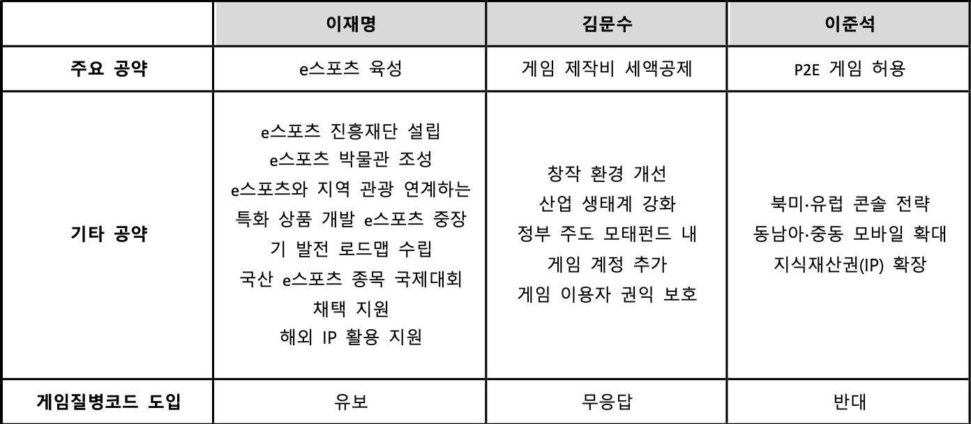 이재명 더불어민주당 후보, 김문수 국민의힘 후보, 이준석 개혁신당 후보 공약 비교 표. / 사진=각 당 대선 캠프