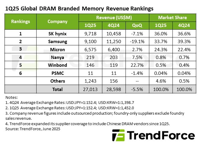 Samsung Electronics Loses D-RAM Top Spot After 33 Years... Will It Struggle All Year?