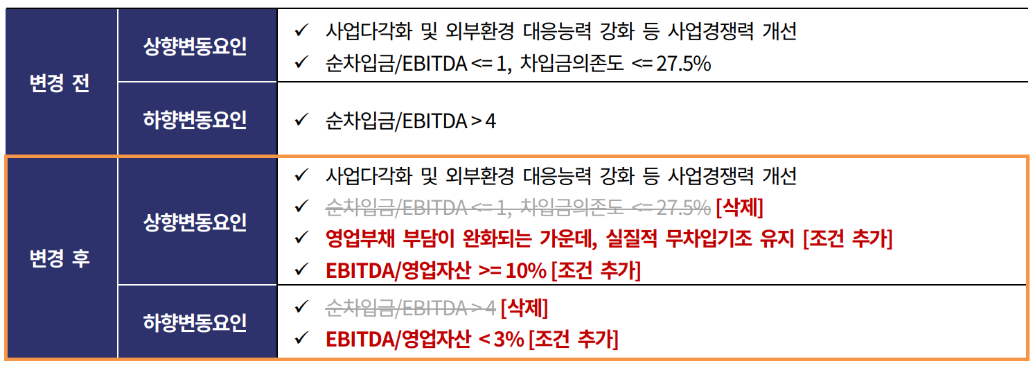 SK에너지 신용등급 변동 요인 변경./출처=한국기업평가