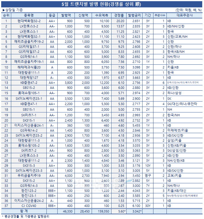그래프 & 표 = 한국금융신문 / 데이터 출처 = 금융감독원 전자공시