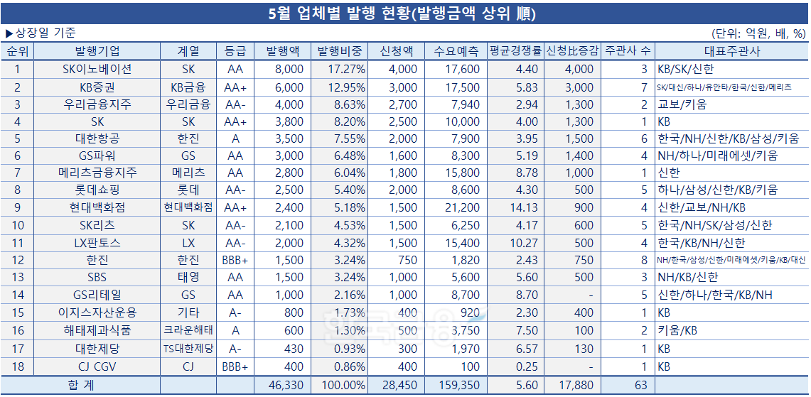 그래프 & 표 = 한국금융신문 / 데이터 출처 = 금융감독원 전자공시