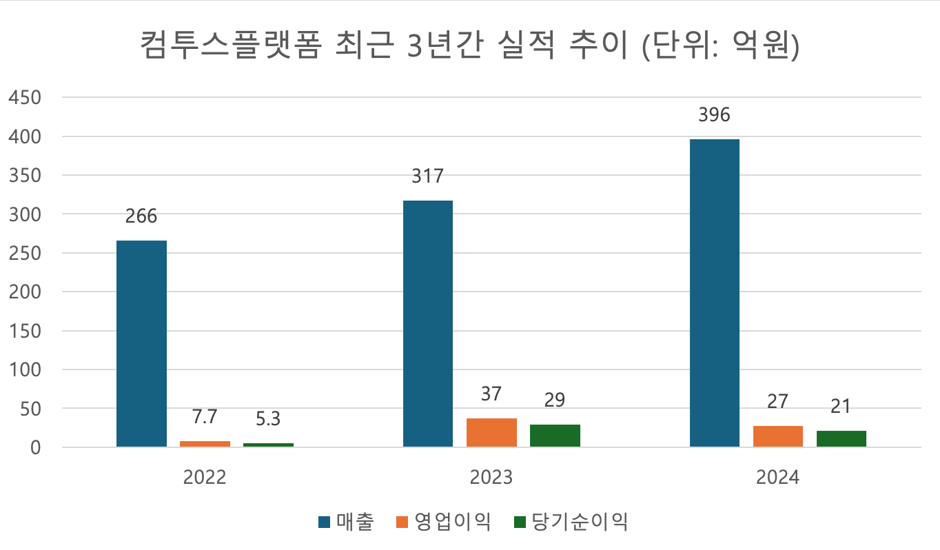 사진=컴투스플랫폼