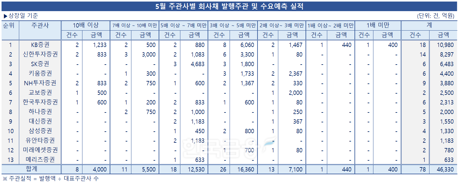 표 = 한국금융신문 / 데이터 출처 = 금융감독원 전자공시