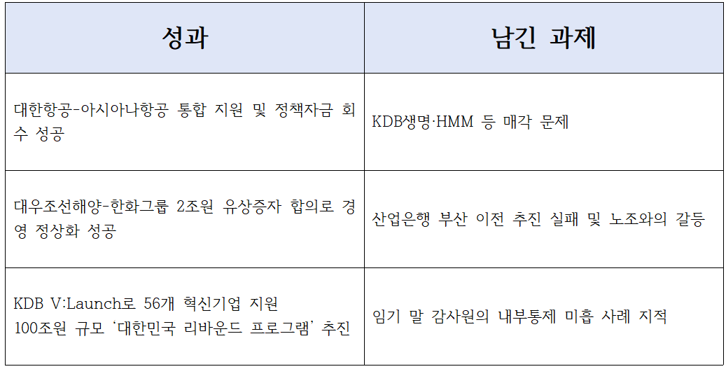 강석훈 산업은행 회장 체제 3년간 성과 및 과제