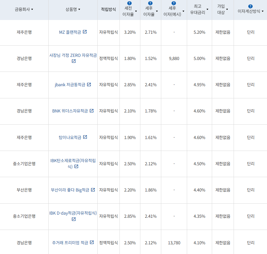6월 2주 최고 우대금리 상위 정기적금 상품 / 자료=금융감독원(12개월, 월 10만원 예치 시)