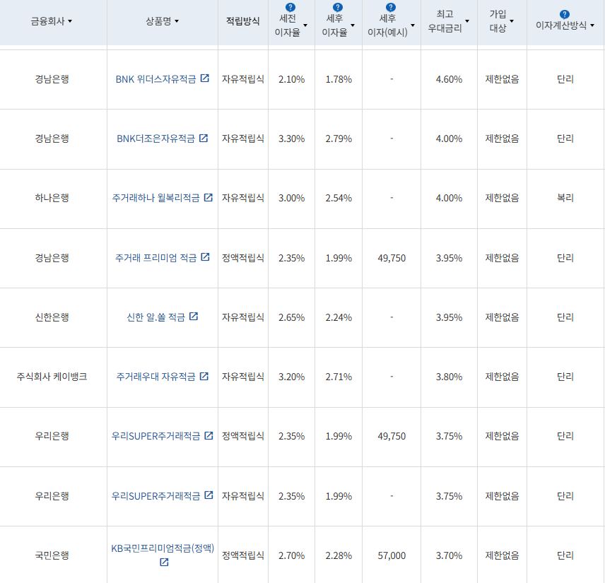 6월 2주 최고 우대금리 상위 정기적금 상품 / 자료=금융감독원(24개월, 월 10만원 예치 시)