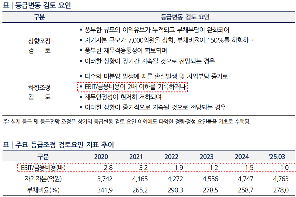 HL D&I 신용등급 변동 기준 및 관련 지표 추이./출처=한국기업평가