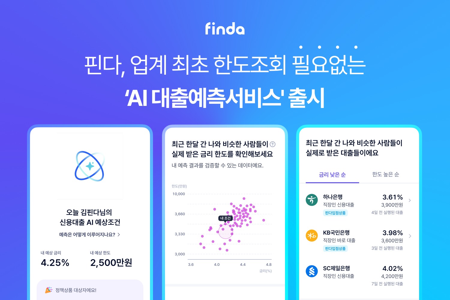 핀다(대표이사 이혜민·박홍민)가 업계 최초로 한도조회 없이 사용자가 받을 수 있는 대출 조건을 예측해주는 ‘AI 대출예측서비스’를 선보였다고 9일 밝혔다./사진 제공 = 핀다