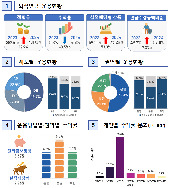 자료출처= 고용노동부-금융감독원 '2024 퇴직연금 투자백서'(2025.06.09)