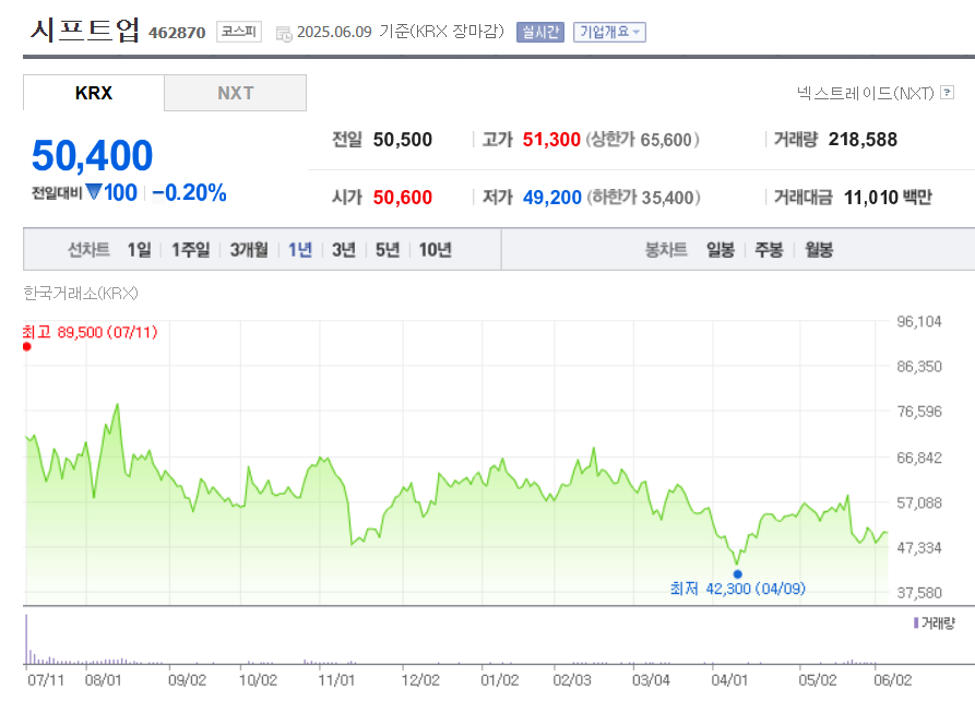 시프트업 지난해 7월 11일 상장 이후 주가 추이. / 사진=네이버페이증권 캡처