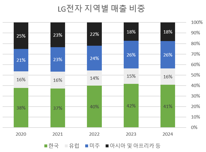 구광모 LG 회장 '관세 직격탄' 동남아 가전 생산기지 찾은 이유는?