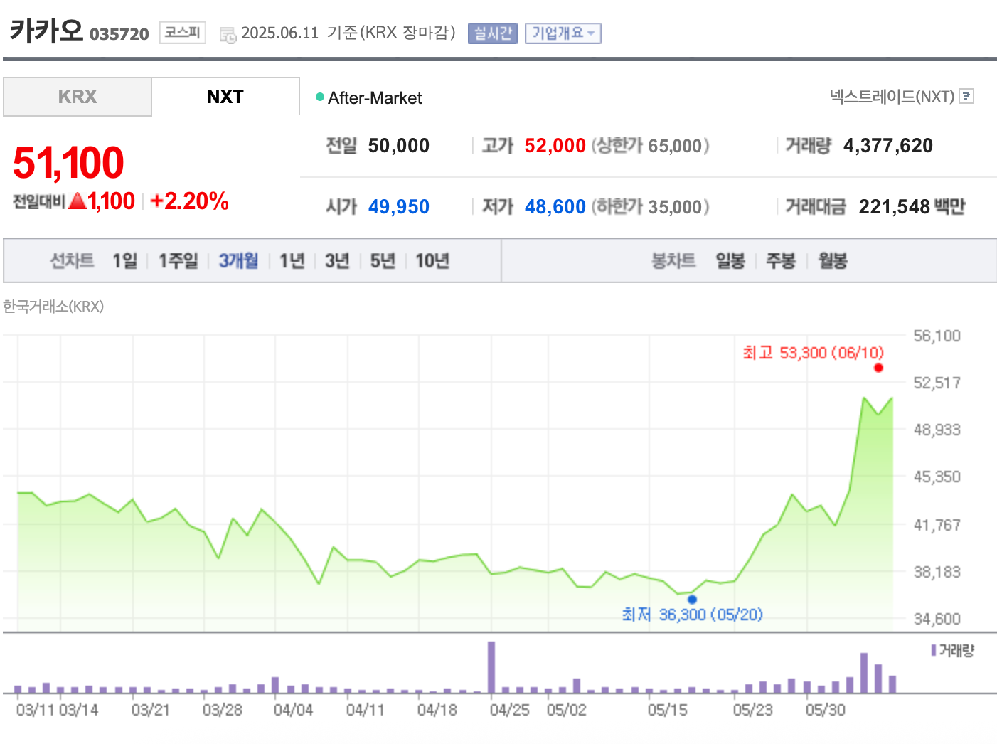 카카오 최근 3개월 간 주가 추이. / 사진=네이버페이 증권