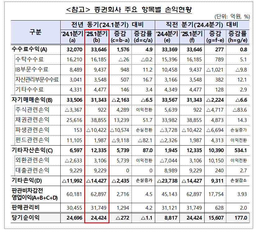 자료출처= 금융감독원 '2025년 1분기 증권·선물회사 영업실적(잠정)'(2025.06.11)