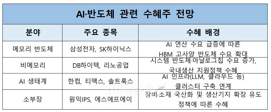AI·반도체 관련 수혜주 전망./ 자료 = 신한투자증권, 대신증권 레포트