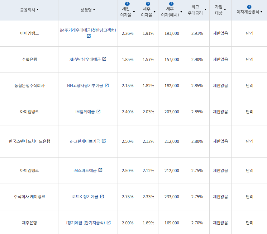 6월 3주 최고금리 상위 정기예금 상품 / 자료=금융감독원(12개월 1000만원 예치 시)
