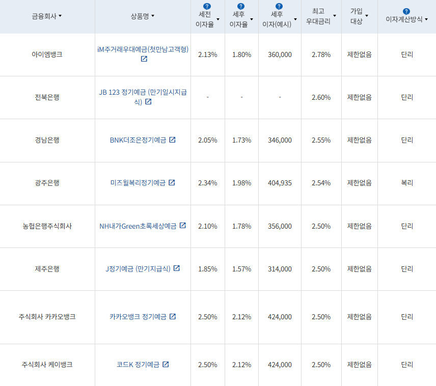 6월 3주 최고금리 상위 정기예금 상품 / 자료=금융감독원(24개월 1000만원 예치 시)