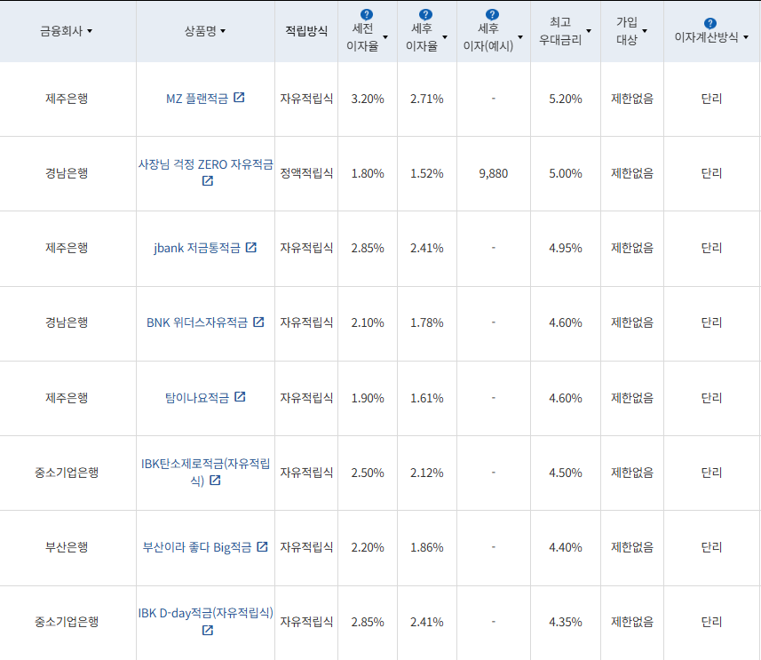 6월 3주 최고 우대금리 상위 정기적금 상품 / 자료=금융감독원(12개월, 월 10만원 예치 시)
