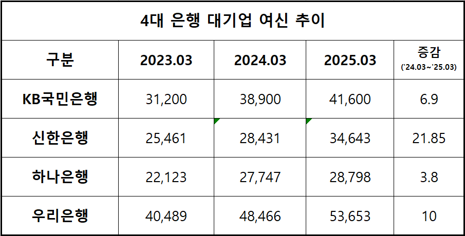 단위 : 십 억 원, %