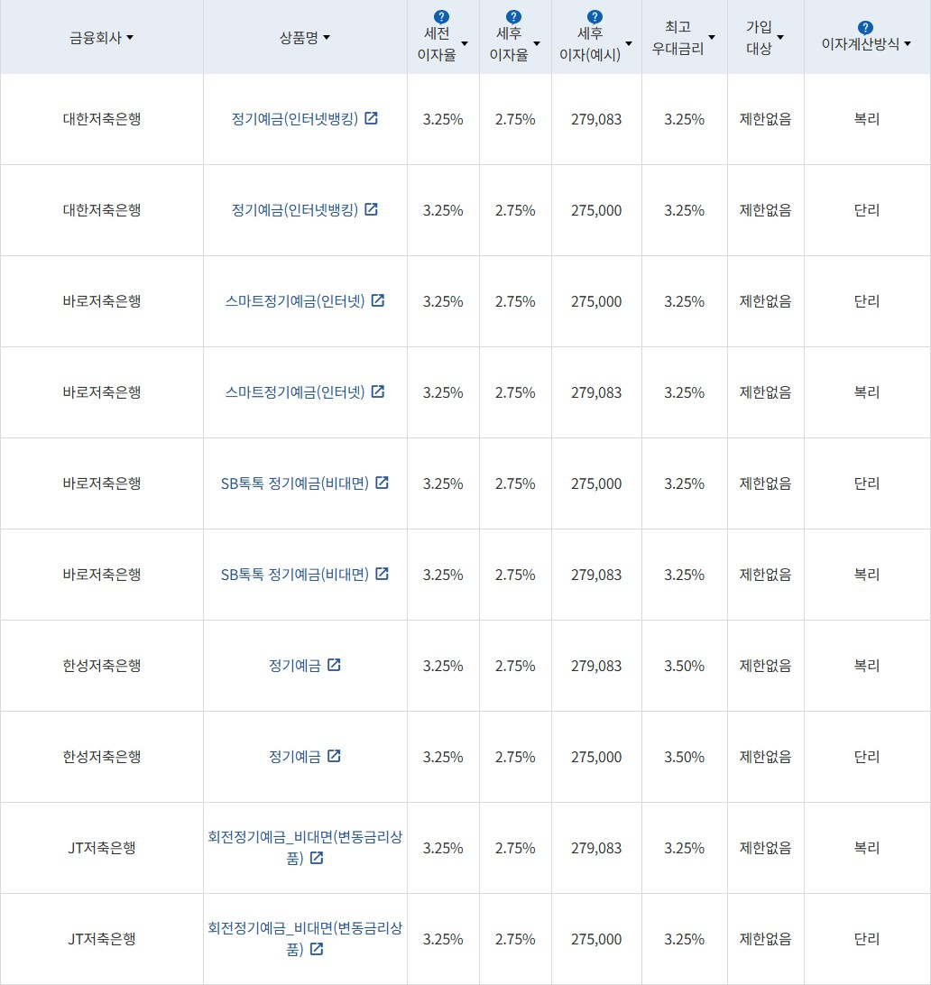자료 = 금융감독원(12개월 1000만원 예치 시)