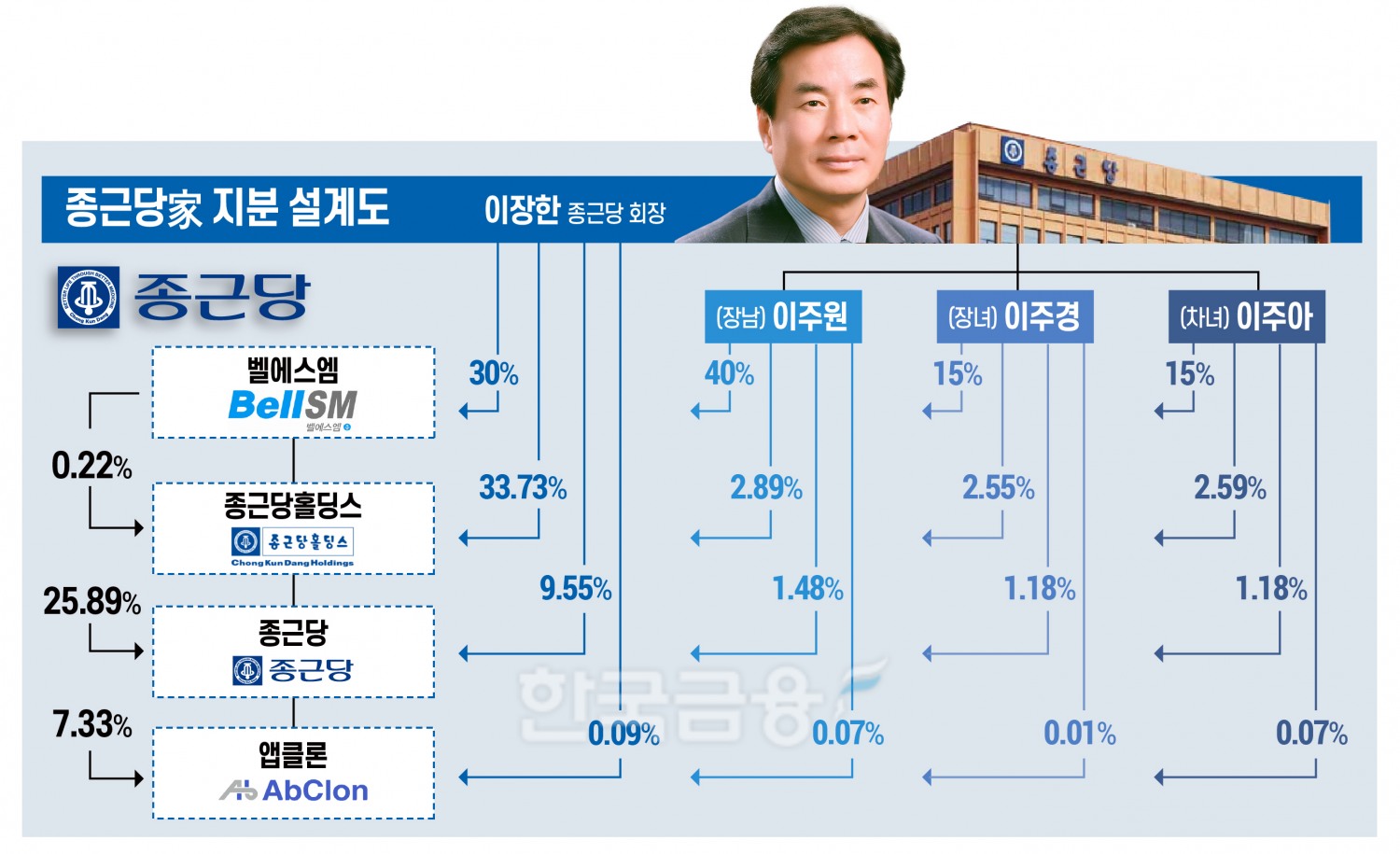 타법인·가족사 지분 확대…종근당, ‘관계사 활용' 승계 설계법