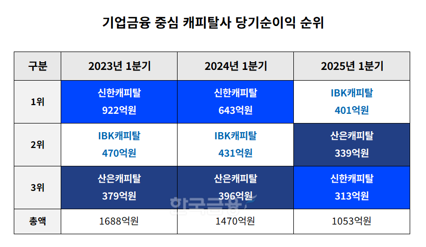 기업금융 중심 캐피탈사 2023-2025년 1분기 당기순이익 순위./표 = 김다민 기자
