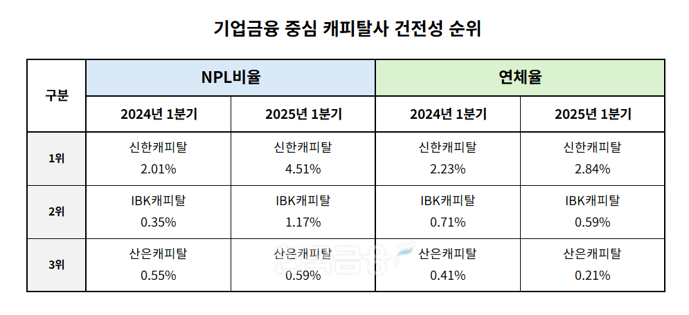 기업금융 중심 캐피탈사 2024-2025년 1분기 건전성 순위./표 = 김다민 기자