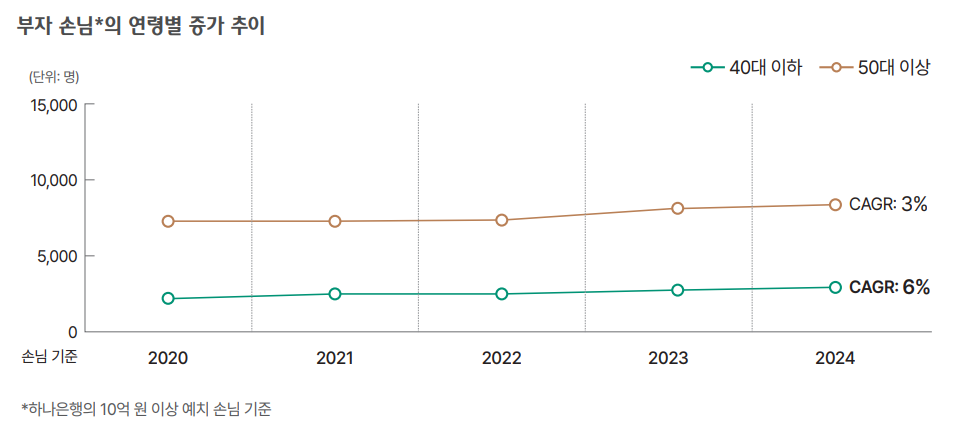 하나금융이 발간한 '2025 대한민국 웰스 리포트' 내 자산가 고객 증가 추이 / 자료=하나금융연구소