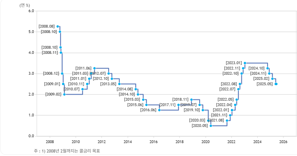 한국은행 기준금리 증감 추이
