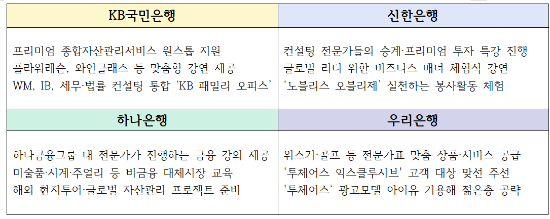 4대은행 '영리치' 공략 프로그램
