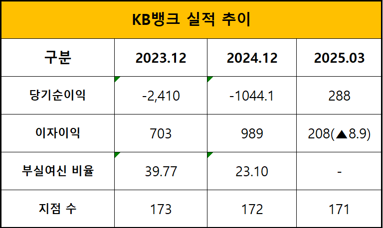 단위 : 억 원, %, 개 *(전년 대비 증감)