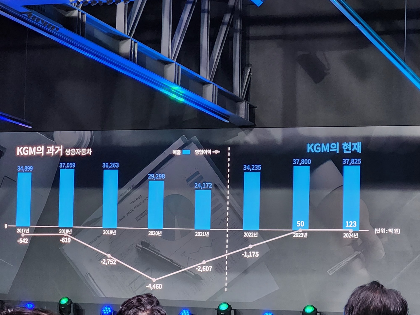 KGM, 2022년 KG그룹 인수 전후 실적 비교. / 사진=김재훈 기자