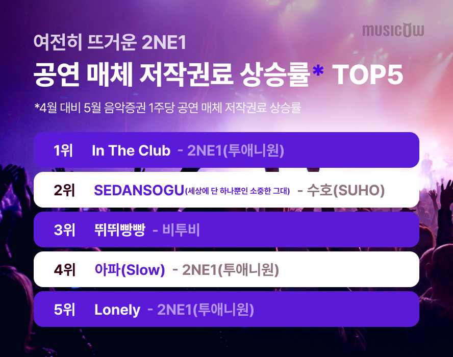 자료제공= 뮤직카우(2025)