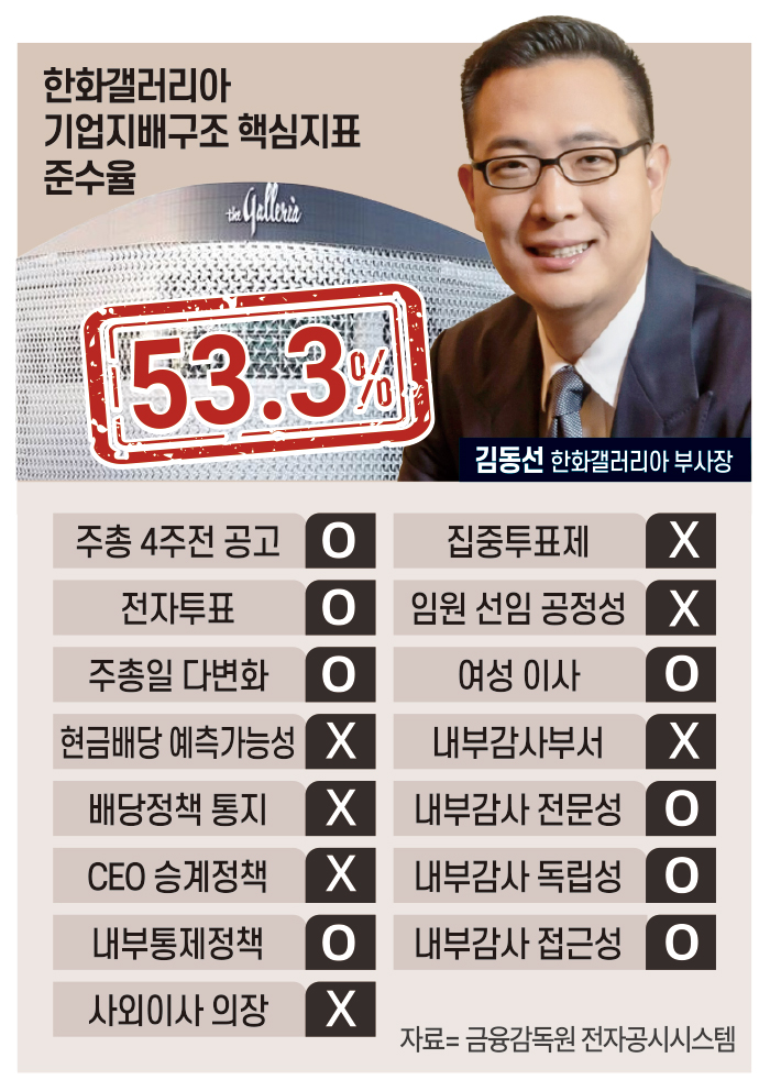 한화갤러리아 기업지배구조 핵심지표 준수율. /이미지=이창선 기자