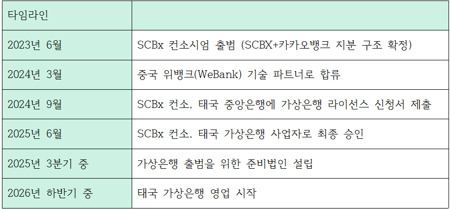 SCBx 컨소시엄 결성부터 사업자 승인까지 주요 타임라인