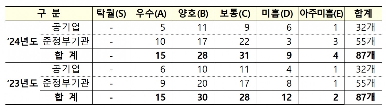 지난해 공공기관 경영평가에서 미흡(D) 이하 평가를 받은 곳이 13곳으로 집계됐다. 최고 등급인 탁월(S)을 받은 곳은 단 한 곳도 없는 것으로 나타났다. / 자료=기획재정부