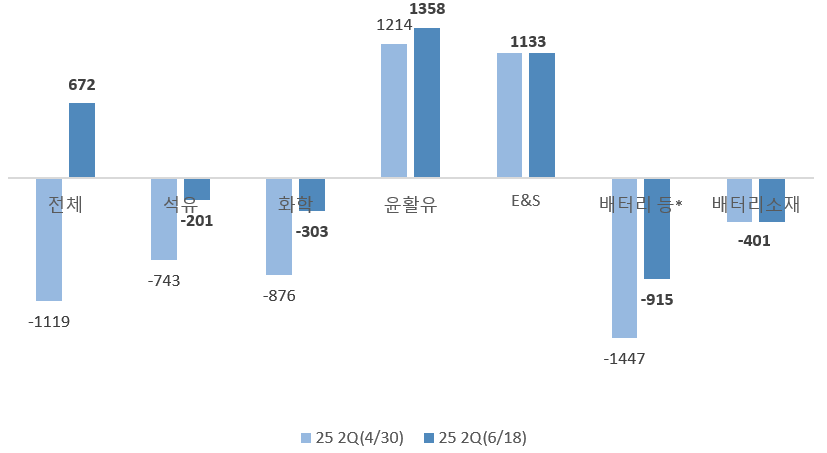 하나증권 SK이노베이션 2분기 영업이익 추정치 변화. 단위=억원.