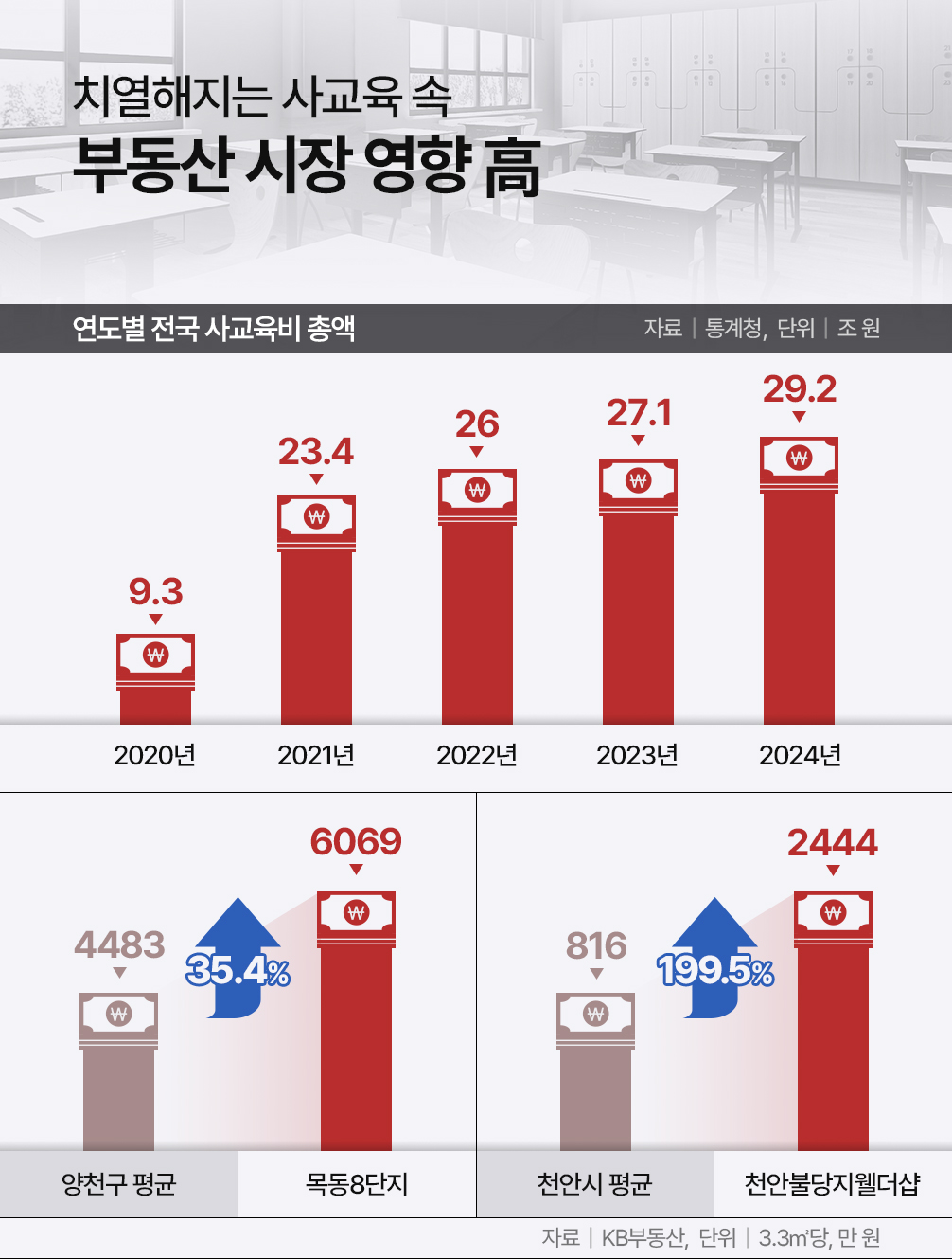 사교육비가 부동산 시장에 미치는 영향. /자료=통계청, KB부동산