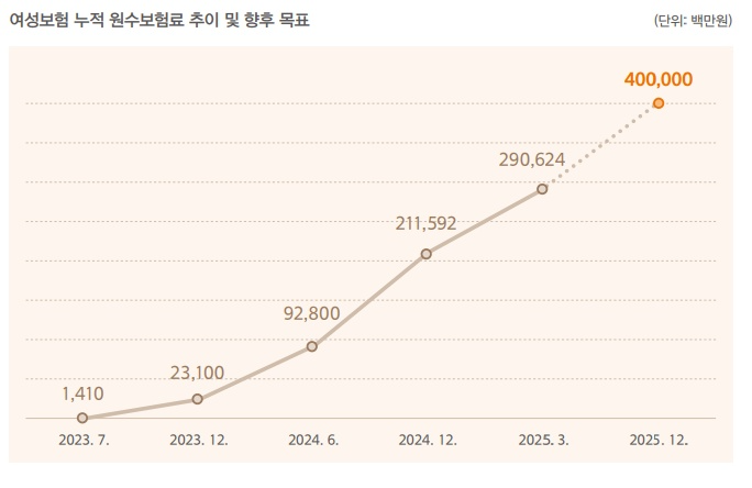 자료=한화손해보험