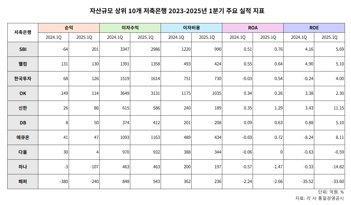 자산규모 상위 10개 저축은행 2023-2025년 1분기 주요 실적 지표 표./표 = 김다민 기자