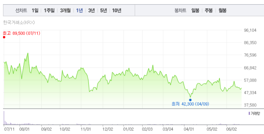 시프트업 상장 후 주가 추이. / 사진=네이버페이증권 캡처