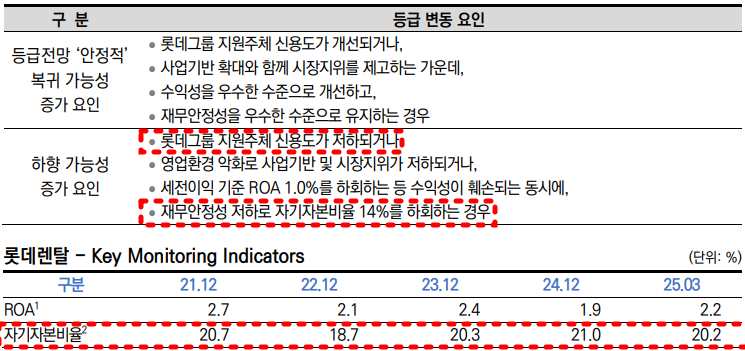 롯데렌탈 등급변동 요인 및 주요 지표 추이./출처=한국기업평가