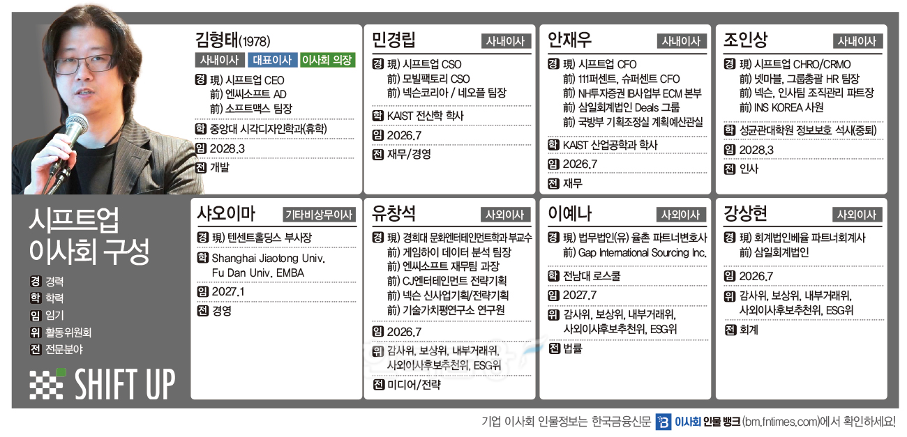 시프트업 이사회 구성. / 그래픽=한국금융신문